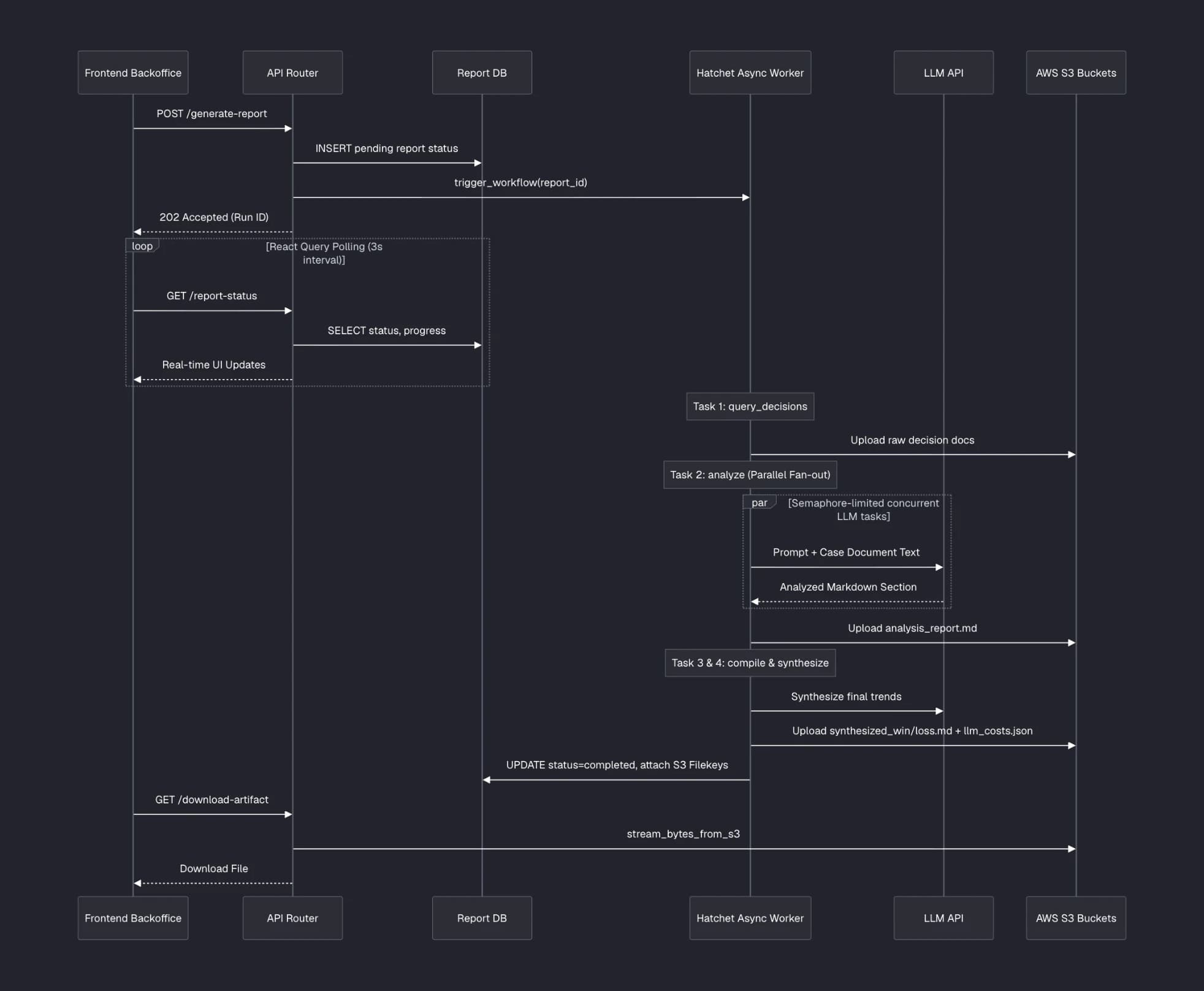Sequence diagram of the pipeline: the backoffice requests a report, a Hatchet worker fans out concurrent LLM analysis of the decisions, and the results are stored in S3 for download