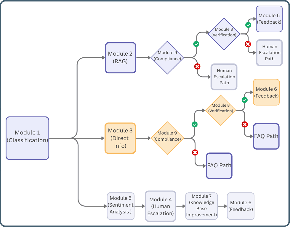STELLAR module diagram: a directed acyclic graph of nine specialized LLM modules